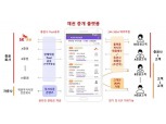 SK증권 ‘채권중개플랫폼’, 금융위 혁신금융서비스 지정
