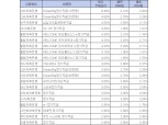 [1월 1주] 저축은행 정기적금(12개월) 최고 연 6.90%