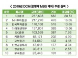 ‘26조 채권 주관’ KB증권 7년 연속 1위…NH투자증권 바짝 추격