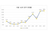 2019년 서울 1순위 청약 경쟁률 28대 1… 11년만에 최고치 경신