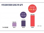 서민금융진흥원, 작년 맞춤형 금융교육 실적 전년比 95% 증가