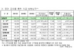 지난해 주식·회사채 발행 175조4999억원...전년 대비 3.3% 증가