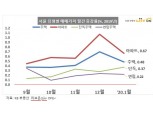 12·16 부동산대책 효과? 서울 주택 매매가 상승률 0.70%→0.48%로 완화