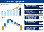신한금융, 작년 순이익 3조4035억원 '3조 클럽'…글로벌 장착·오렌지 기여