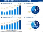 신한은행 해외점포 손익 비중 16% 근접…글로벌 이익 다각화 으쓱