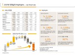 KB금융, 작년 순이익 3조3118억원 '3조 클럽'…은행·카드 동반 뒷받침