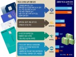 [2019년 금융 리그테이블] ‘사업 다각화’ KB국민·신한카드 수익성 선방