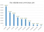 신한은행, 2019년 소비자 관심도 1위 기록…카카오뱅크 ‘관심지수’ 가장 높아