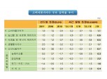 2월 소비자물가 전년비 1.1% 오르고 전월비 보합 (1보)