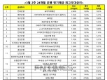 [3월 2주] 은행 정기예금(24개월) 최고우대금리 연 2.00%…전북은행 ‘JB주거래예금’