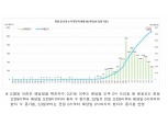 [그래프] 9일 기준 코로나19 확진자 추이