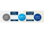 한국증권금융, 증권사에 3.5조 유동성 우선 지원