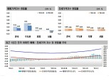 서울 아파트값 9개월 만에 하락전환…고강도 부동산 규제·코로나19 여파