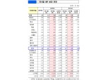 [표] IMF 세계경제전망..한국성장률 전망 -1.2%로 하향