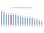 지난해 4분기 중대형상가 수익률 1.69%…한국감정원 신표본 집계 이후 최대치
