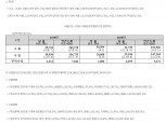 [자료] 4월1일~20일 수출 26.9% 감소..수입 18.6% 감소