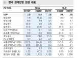 한국 GDP 2분기가 저점..연간 성장률 +0.8% 전망 - 메리츠證