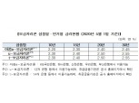 주금공, 5월 보금자리론 금리 동결..최저 연 2.20%