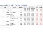 강남3구 아파트 매매가격 8년 만에 월간 최대폭 하락…하락세 수도권 전반으로 확산 전망