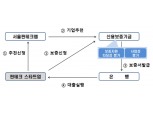 신용보증기금, 서울시와 핀테크스타트업 지원…최대 3억원 보증 지원
