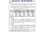 [자료] 5월 1~20일 수출 20.3%, 수입 16.9% 감소