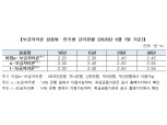 주금공, 6월 보금자리론 금리 동결..최저 상품 연 2.20%