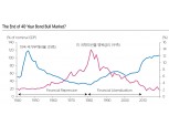 금융억압의 시대, 중장기적으로 인플레 압력 점진적 상승..채권보다 주식 유리 - 삼성證