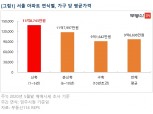 서울 신축아파트 평균가 14억 원 육박…높아지는 청약경쟁률 따라 가격도 껑충