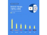 한국인이 이용하는 쇼핑앱 1위는 '쿠팡'