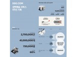 SSG닷컴, 1년만에 새벽배송 270만건…최우정 대표 "온라인 그로서리 1위 구축"