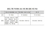금감원 “카드 번호 61만7000건 유출·1006만원 부정사용”
