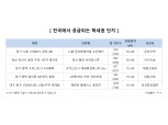 상반기 분양단지 상위 10개 중 8개가 학세권 '초품아'…7월 공급 단지 기대