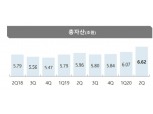 [금융사 2020 2분기 실적] JB우리캐피탈 자산 6조원대 재진입…"ABS·증자 등 현금성 자산 증가"