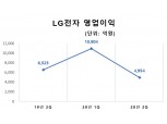 LG전자, 영업익 4954억원…생활 가전으로 선방