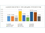 한국FPSB 제 37회 CFP 자격시험 합격자 발표… 업권별로 증권 가장 높아