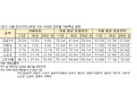 서울 아파트 중저가 전세거래 비중 급감…면적축소·노후화 등 질적 저하도 동반