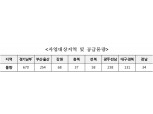 LH, 13일부터 '청년 전세임대' 입주자 모집