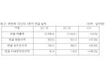 ㈜한화, 영업이익 5013억...전년 동기 대비 37.9% ↑