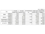 SK바이오팜 올 2분기 매출 21억, 영업손실 578억
