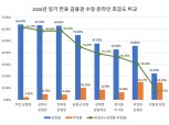 허인 KB국민은행장, 올 임기 만료 금융권 수장 중 ‘호감도’ 1위 차지
