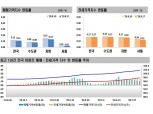 서울 아파트값·전셋값 동반 상승 유지…규제 영향·계절적 비수기로 상승폭은 둔화