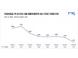 임대차법 시행 이후 서울 전세 1억 이하 원룸 거래 21% 줄었다