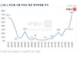 서울 아파트 평균 청약경쟁률 68 대 1로 역대 최고