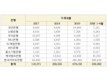 비대면 금리 인하 요구 증가 추세…김병욱 의원 “3년간 이자 1137억 절감”