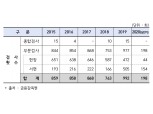 상반기 금감원 부문검사 198회…‘코로나19 여파’ 절반 수준으로 급감