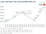 서울 아파트, 전세→매매 갈아타려면 평균 5억원 필요…멀어지는 전세난 극복