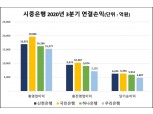 [3분기 금융 리그테이블] 리딩뱅크 굳히기 '국민은행' vs 뒷심 발휘 '신한은행'