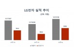 LG전자, 영업익 9590억…가전으로 역대 3분기 최고 실적