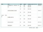 부영그룹, 역대급 전세난 속 임대주택 보증금·임대료 동결행보 눈길
