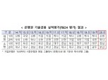 신한·경남은행, 상반기 은행권 기술금융 실적평가 1위